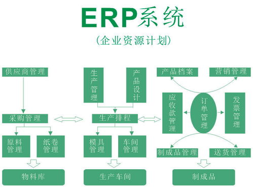 为什么采购管理软件定制开发,不用erp采购功能