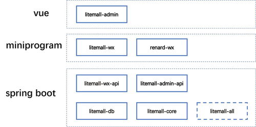 分享13个spring boot 优质开源项目 商城,erp,管理系统 java版web项目 csdn博客